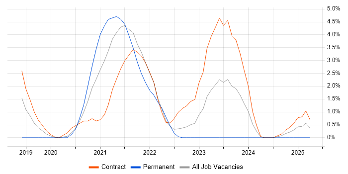 Job vacancy trend for Amazon SQS in Exeter