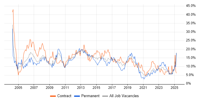 Job vacancy trend for Analyst in Exeter