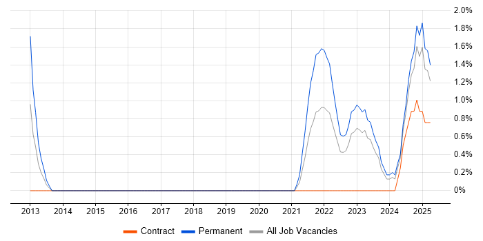 Job vacancy trend for Analytical Mindset in Exeter