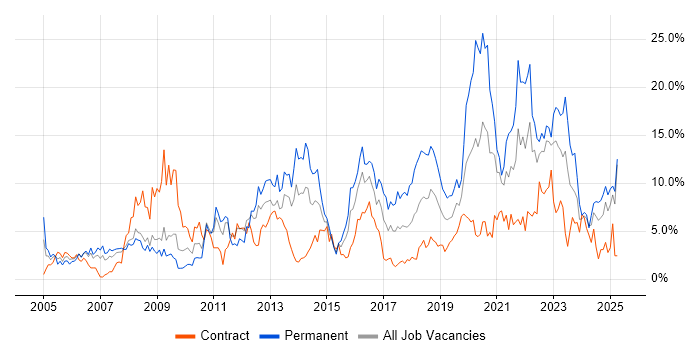 Job vacancy trend for Analytical Skills in Exeter