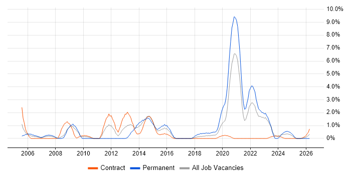 Analytical Thinking job vacancy trend in Exeter