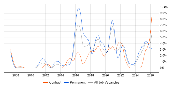 Analytics job vacancy trend in Exeter