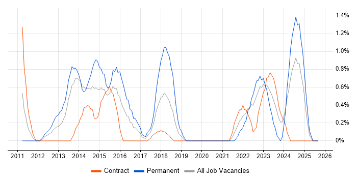 Android Development job vacancy trend in Exeter Android Development job vacancy trend in Exeter