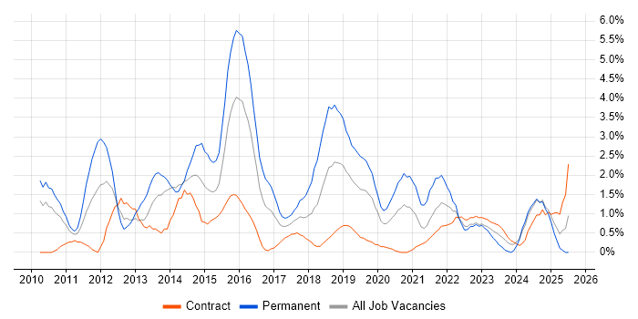 Job vacancy trend for Android in Exeter