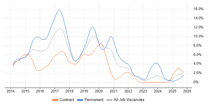 AngularJS job vacancy trend in Exeter AngularJS job vacancy trend in Exeter