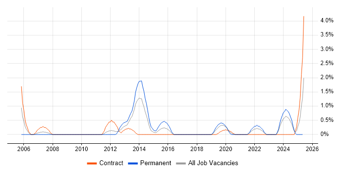 Job vacancy trend for Antivirus Management in Exeter