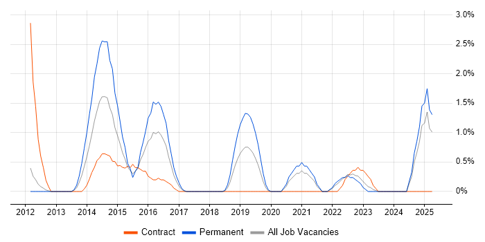 Job vacancy trend for API Integration in Exeter Job vacancy trend for API Integration in Exeter