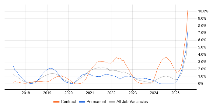 Job vacancy trend for API Management in Exeter Job vacancy trend for API Management in Exeter