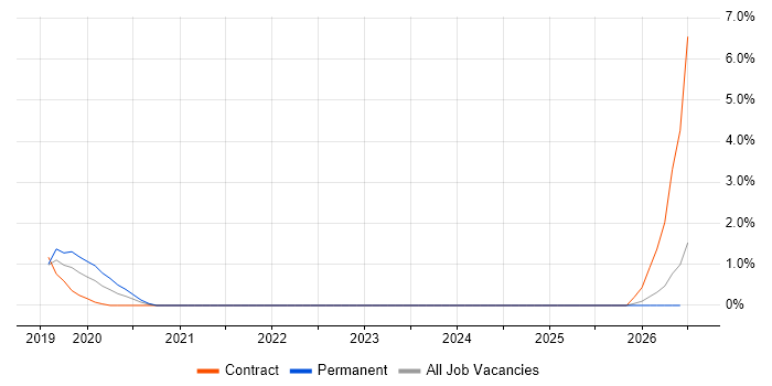 Appium job vacancy trend in Exeter