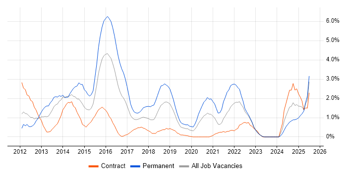 Job vacancy trend for Apple iOS in Exeter