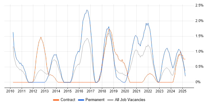 Job vacancy trend for Apple in Exeter