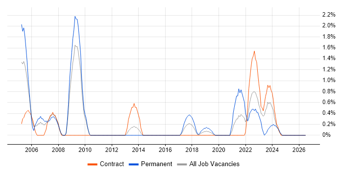 Applications Engineer job vacancy trend in Exeter