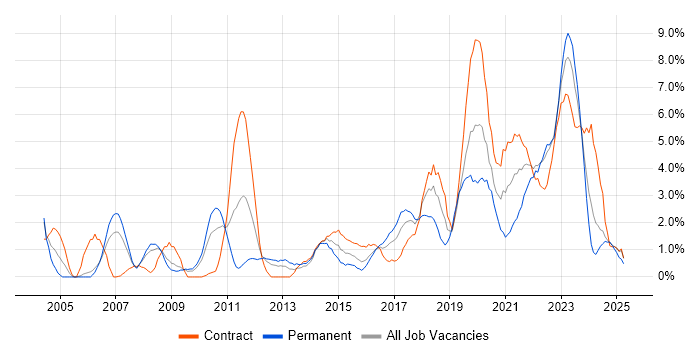Job vacancy trend for Architect in Exeter Job vacancy trend for Architect in Exeter