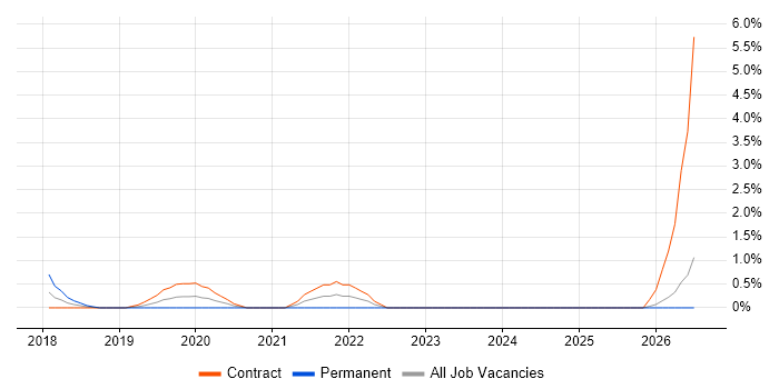 Architecture Governance job vacancy trend in Exeter