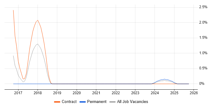 Artifactory job vacancy trend in Exeter