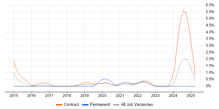 Job vacancy trend for Aruba in Exeter