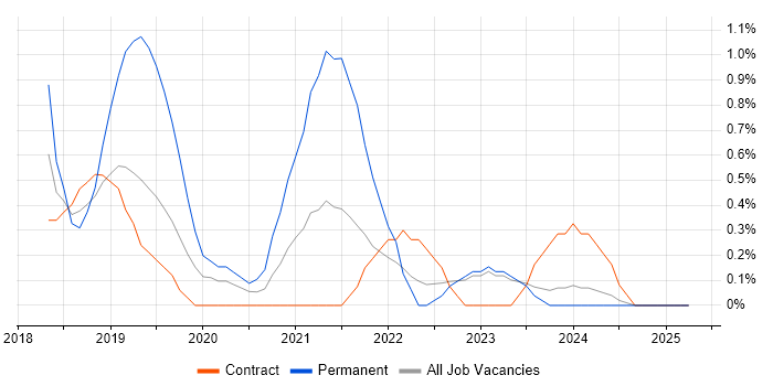 Job vacancy trend for ASP.NET Core in Exeter Job vacancy trend for ASP.NET Core in Exeter