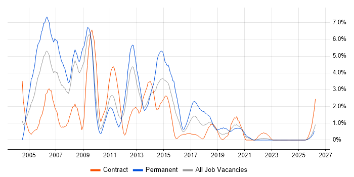 ASP.NET Developer job vacancy trend in Exeter