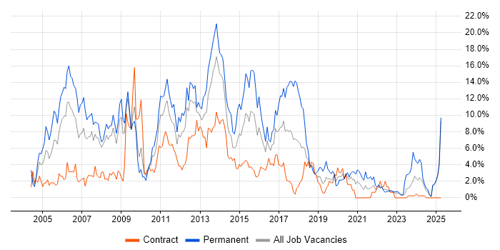 Job vacancy trend for ASP.NET in Exeter Job vacancy trend for ASP.NET in Exeter