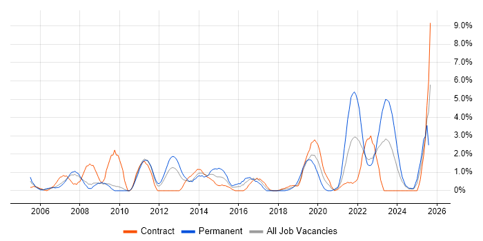 Job vacancy trend for Asset Management in Exeter