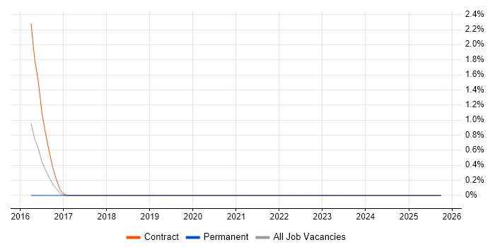 Asynchronous Programming job vacancy trend in Exeter