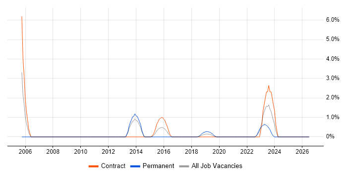 Availability Management job vacancy trend in Exeter