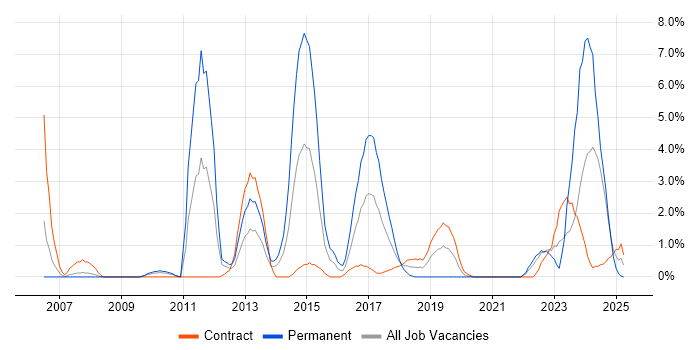 Job vacancy trend for Aviation in Exeter