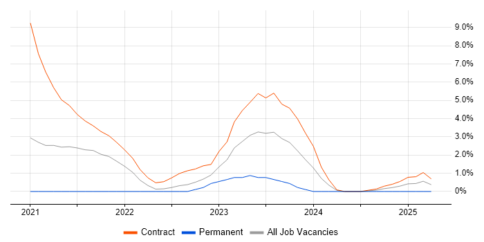 Job vacancy trend for AWS CDK in Exeter