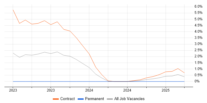 Job vacancy trend for AWS CodeBuild in Exeter