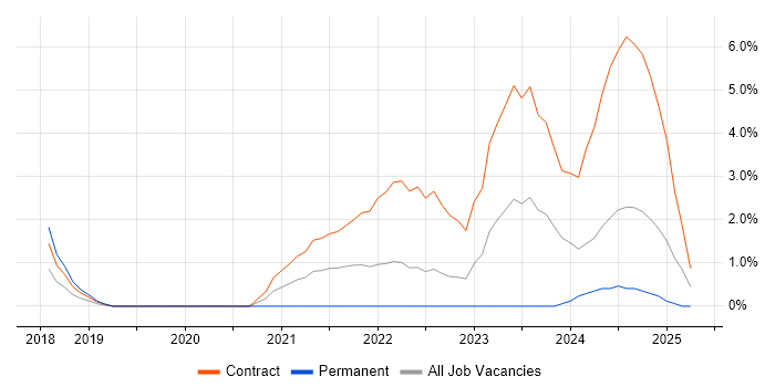 Job vacancy trend for AWS CodePipeline in Exeter