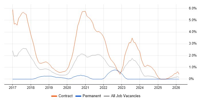 AWS Developer job vacancy trend in Exeter