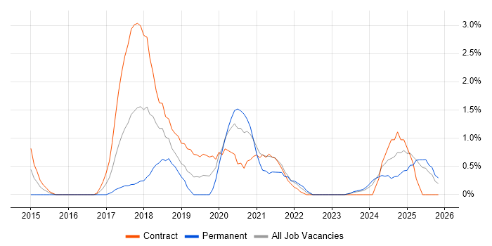 AWS Engineer job vacancy trend in Exeter