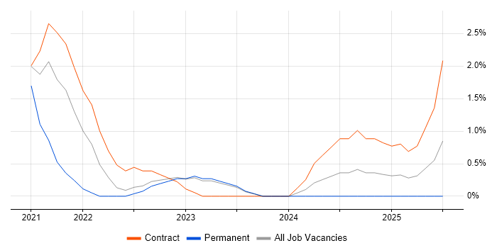 Job vacancy trend for AWS Fargate in Exeter
