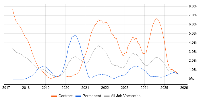 AWS Lambda job vacancy trend in Exeter