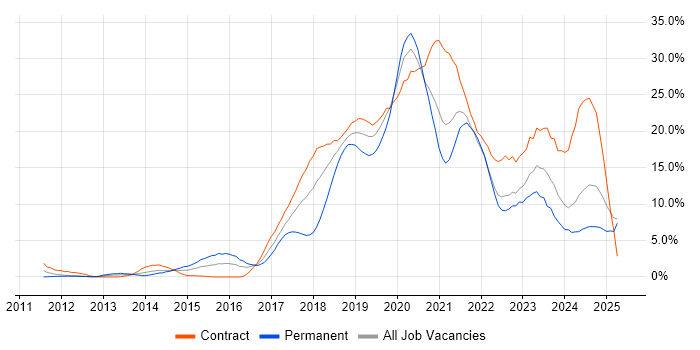 Job vacancy trend for AWS in Exeter