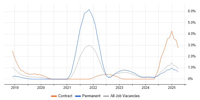 Job vacancy trend for Azure Data Factory in Exeter