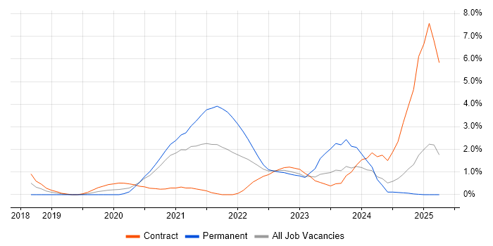 Job vacancy trend for Azure DevOps in Exeter