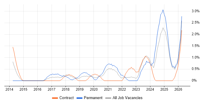 Azure Engineer job vacancy trend in Exeter