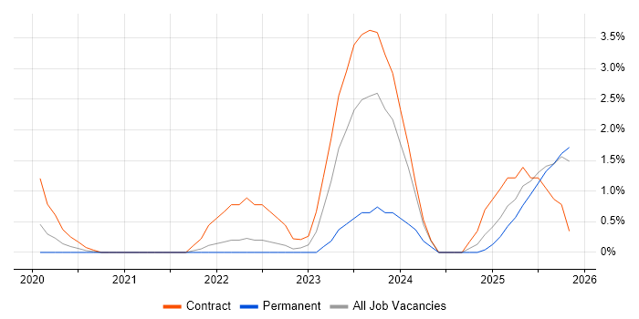 Azure Monitor job vacancy trend in Exeter
