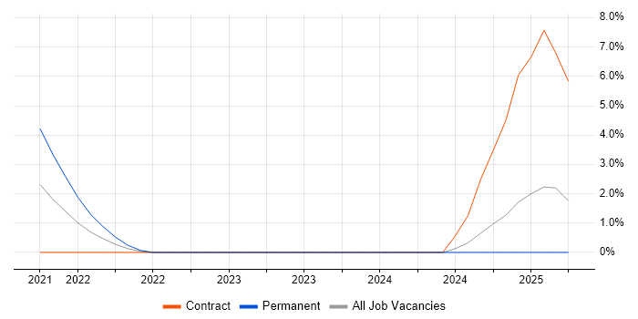 Job vacancy trend for Azure Pipelines in Exeter