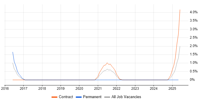 Job vacancy trend for Azure Sentinel in Exeter Job vacancy trend for Azure Sentinel in Exeter