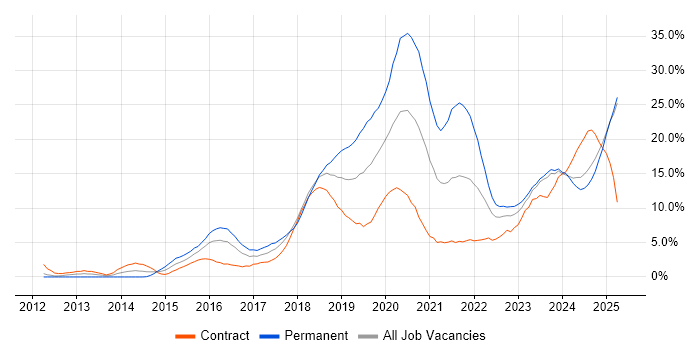 Job vacancy trend for Azure in Exeter