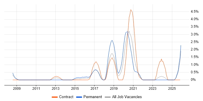 Backend Developer job vacancy trend in Exeter