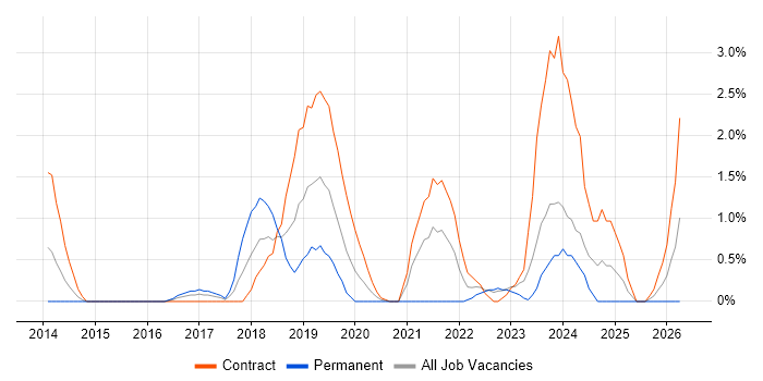 Backlog Management job vacancy trend in Exeter