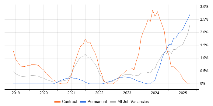 Job vacancy trend for Backlog Prioritisation in Exeter Job vacancy trend for Backlog Prioritisation in Exeter
