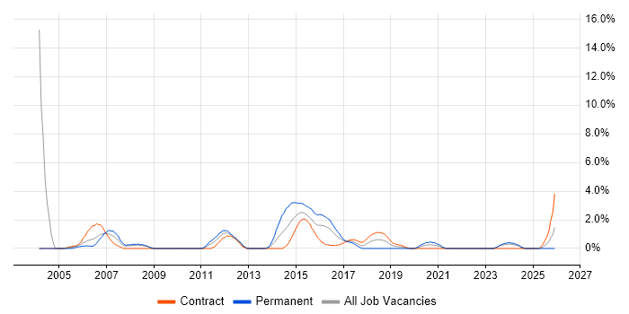 Banking job vacancy trend in Exeter