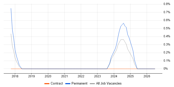 Batch Processing job vacancy trend in Exeter