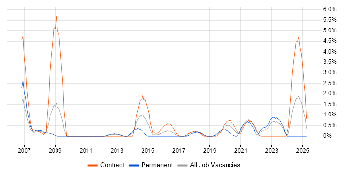 Job vacancy trend for BGP in Exeter