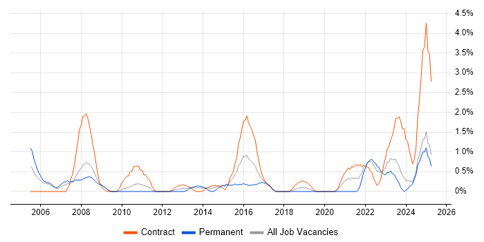 Job vacancy trend for Billing in Exeter