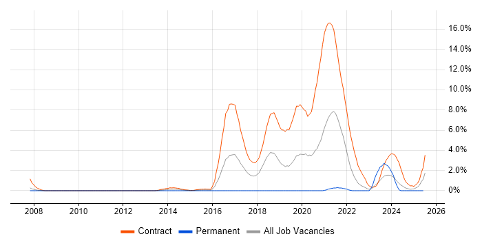 Job vacancy trend for BPSS Clearance in Exeter